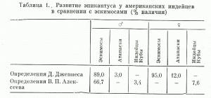 Таблица 1. Развитие эпикантуса у американских индейцев в сравнении с эскимосами (% наличия)