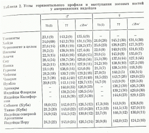 Таблица 2. Углы горизонтального профиля и выступления носовых костей у американских индейцев