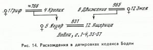 Рис. 14. Расхождения в датировках кодекса Бодли