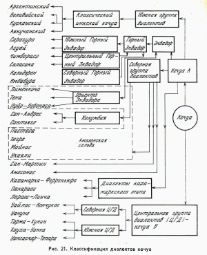 Классификация диалектов кечуа