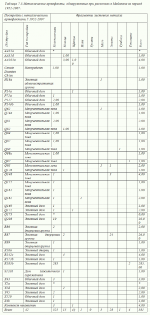 Таблица 7.3.Металлические артефакты, обнаруженные при раскопках в Майяпане за период 1952-2007.