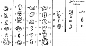 Рис. 75. «Алфавит» майя, записанный епископом Диего де Ланда
