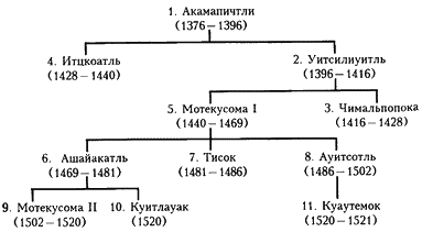 ДРЕВНЕАЦТЕКСКИЕ ТЛАТОАНИ (В скобках указаны предполагаемые даты правления) ||| 17,8Kb