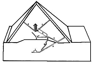 Разрез пирамиды Хуфу: 1 - нижняя камера, 2 - средняя камера, или камера царицы, 3 - верхняя камера, 4 - большая галерея, 5 и 6 - каналы для выхода душ, 7 - наклонный коридор, 8 - проход для закрывающих пирамиду рабочих, 9 - главный вход