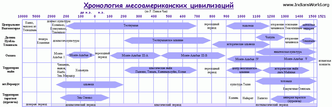 Этапы человеческой цивилизации