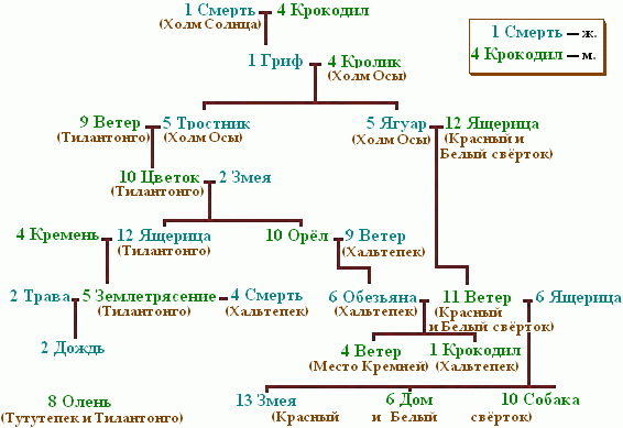 Древо ростовых. Родословная в войне и мире схема.