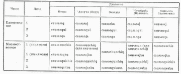 Сравнительная таблица парадигм спряжения в различных диалектах кечуа глагола causay (жить). Будущее простое время. Индикатив