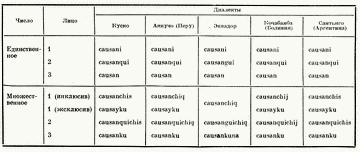 Сравнительная таблица парадигм спряжения в различных диалектах кечуа глагола causay (жить). Настоящее время. Индикатив