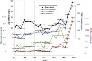 Изменение содержания станолов и стеролов в керне со временем. Чёрный график — копростанол. График: A.J.White и др.
