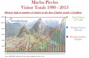 Посещаемость Мачу-Пикчу с 1980 по 2013 гг.