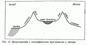 Рис. 15. Представление о географическом пространстве у аймара