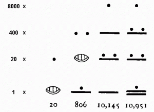 Примеры позиционного счета, применявшегося древними майя.