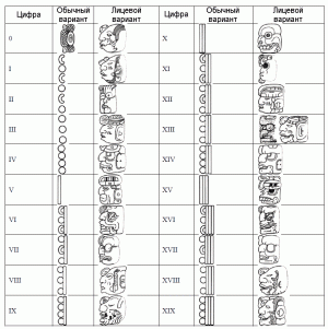Лицевые формы цифр в виде изображений различных богов ("Пособие по иероглифической письменности". Талах В.Н. Киев, 2010).