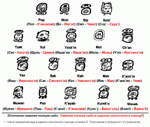 Иероглифы месяцев хааба. Прорисовки Д. Стюарта.