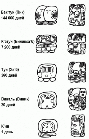 Иероглифы периодов Долгого счета (простая и лицевая форма). Прорисовки Д. Стюарта.