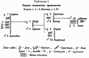 Первое изменение хронологии. Бодли, с. 1—5; Виенна, с. I, IV (табл. 1).