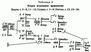 Бодли, с. 15—18; Виенна, с. XII; Бодли, с. 38—40 (табл. 3).