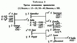 Бодли, с. 15—18; Виенна, с. XII; Бодли, с. 38—40 (табл. 3).