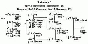 Таблица 5. Третье изменение хронологии (3)