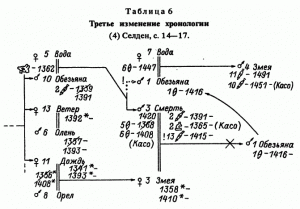 Таблица 6 Третье изменение хронологии (4) Селден, с. 14—17.