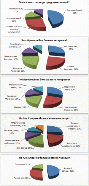 опрос мнения о предпочтениях посетителей