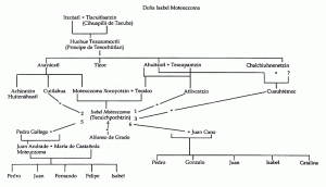 9. Генеалогия доньи Исабель де Моктесума [Pérez Rocha, Tena 2000: 30]