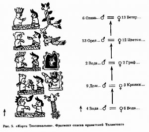 Рис. 5. «Карта Теосакоалько». Фрагмент списка правителей Тилантонго