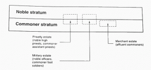 3. Сапотекское общество состояло из двух социальных страт (Noble stratum – аристократия, commoner stratum – простолюдины). «Сословия» или группы с особыми функциями, такие, как жречество (Priestly estate) или военные (Military estate), пересекали обе страты. (Merchant estate – сословие торговцев).