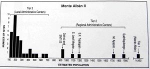 194. Гистограмма 40 крупнейших поселений в долине Оахака в период Монте-Альбан II. Предполагается, что только Уровни 1-3 иерархии поселений имели административные функции.
