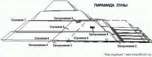 Захоронения в пирамиде Луны Теотиуакана