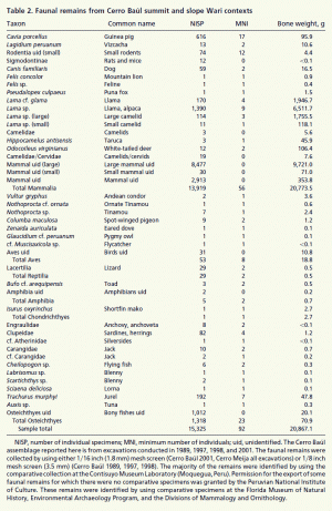 Таблица 2. Останки животных, найденные на вершине и склонах Серро-Бауль (уарийский контекст).