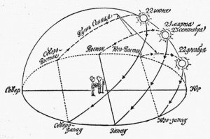 Движение Солнца в дни равноденствий и солнцестояний