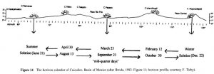 Реконструкция горизонтального календаря Куикуилько