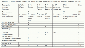 Таблица 7.6. Металлические артефакты, обнаруженные в тайниках при раскопках в Майяпане за период 1952-2007.