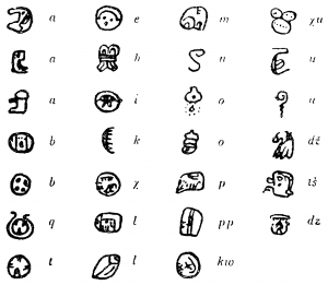 Рис. 380. Предполагаемый алфавит майя из книги Диего де Ланда