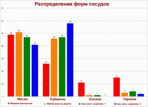 Рис. 4.10. Распределение форм сосудов, разбитых на основные категории (кувшины, миски, тарелки и комали)