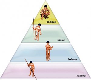 Социальная пирамида общества среди индейцев Таино