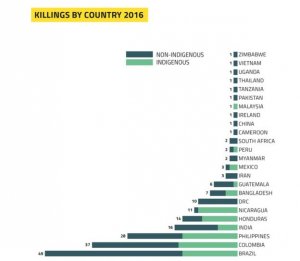 Графическое распределение убийств экологов в 2016 году по странам. Global Witness